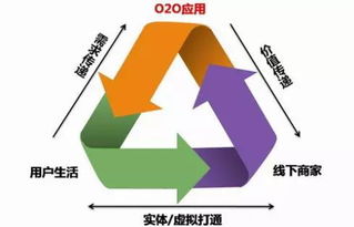 積分管家分享 O2O營(yíng)銷(xiāo)模式，你知多少？